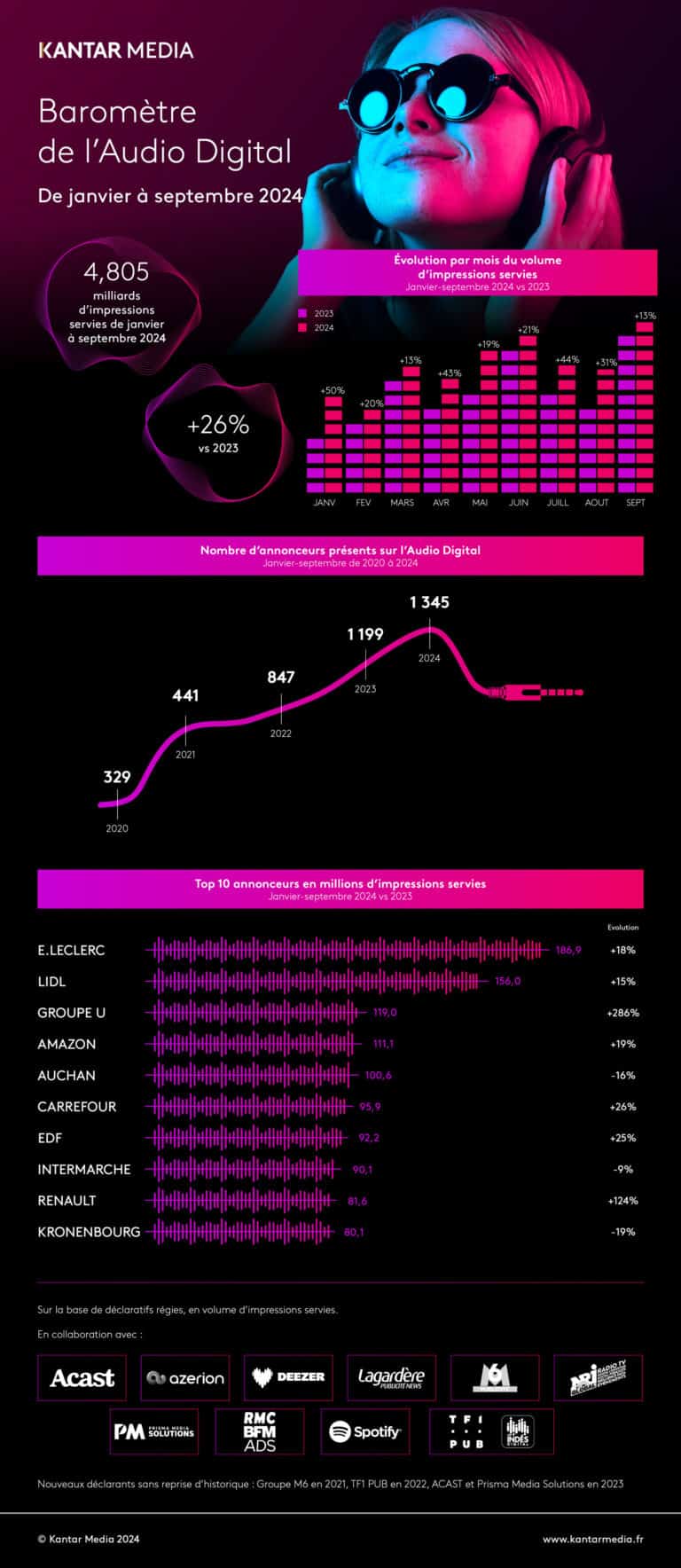 Kantar Media Barometre Audio Digital 3T 2024